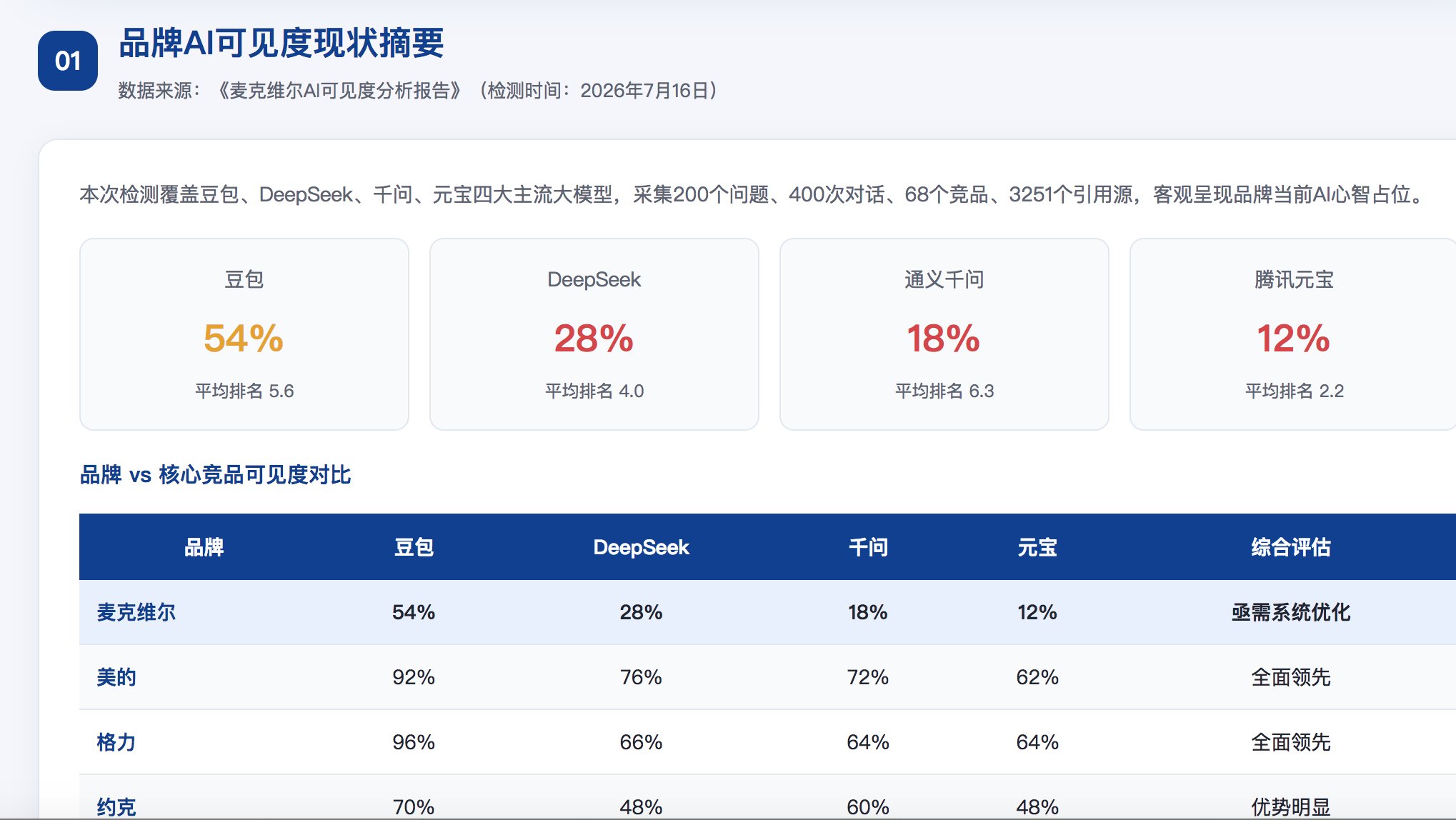 运城GEO分析报告-品牌ai搜索结果诊断